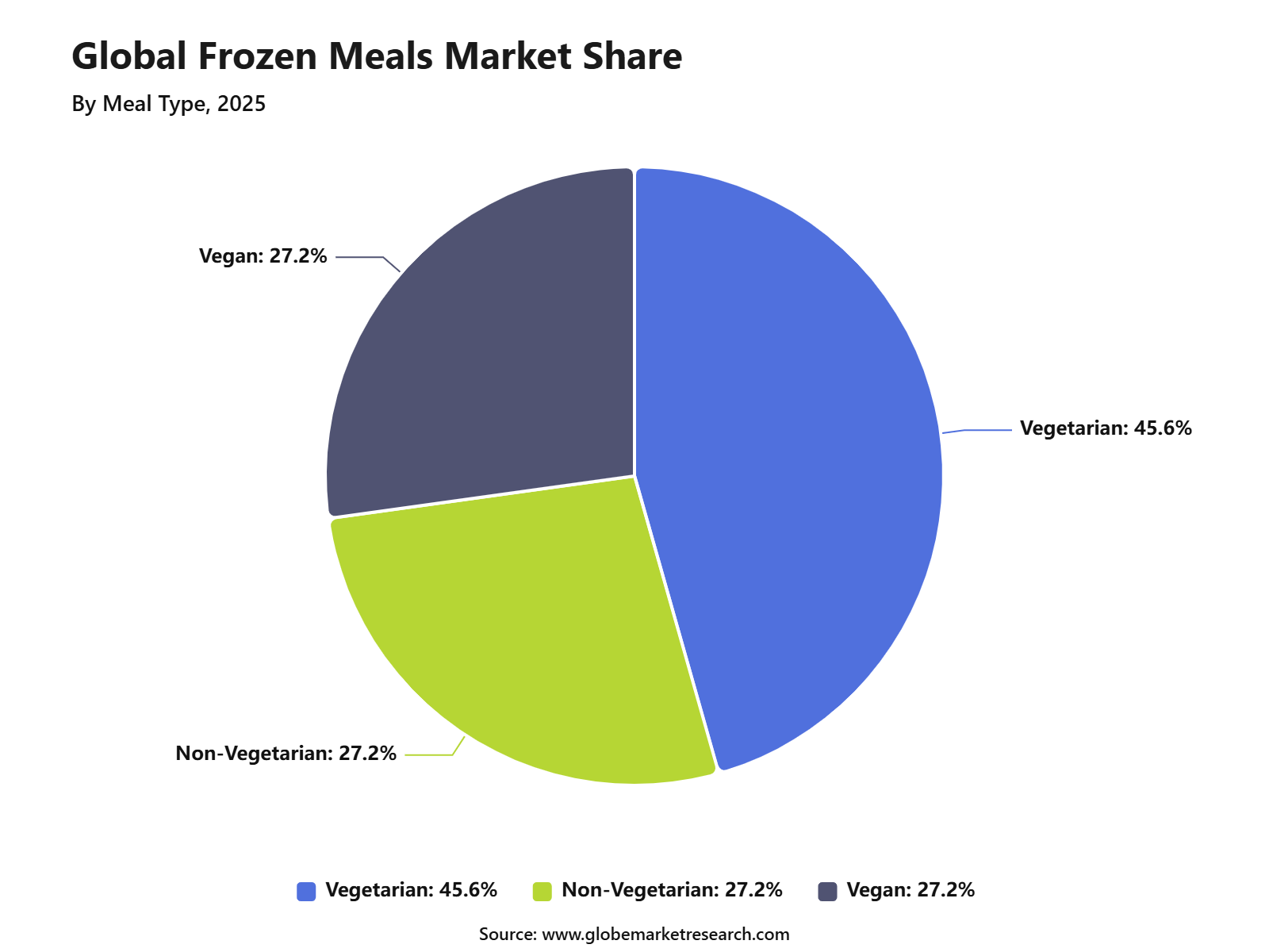 Global Frozen Meals Market Share