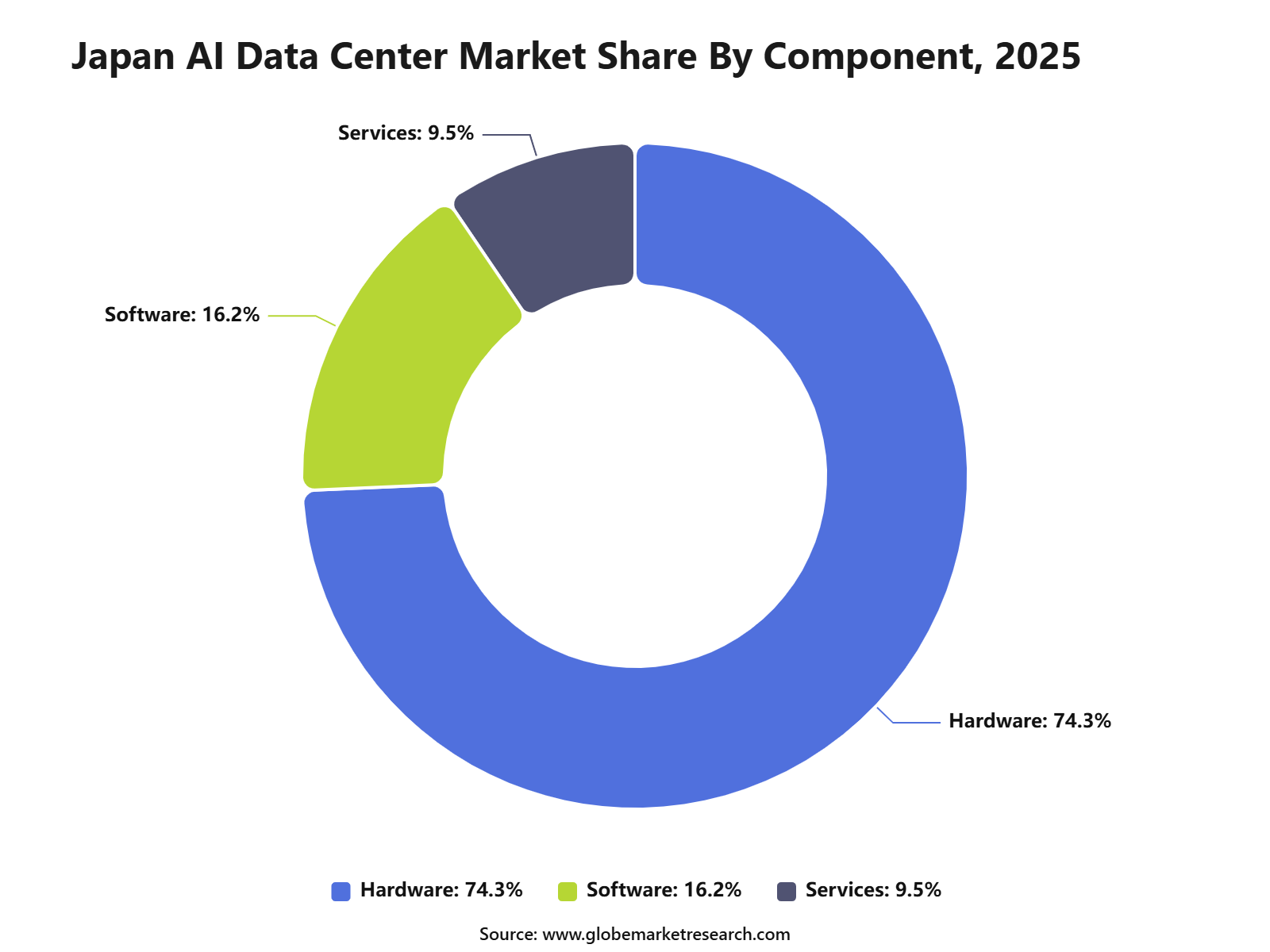 Japan AI Data Center Market Share By Component, 2025