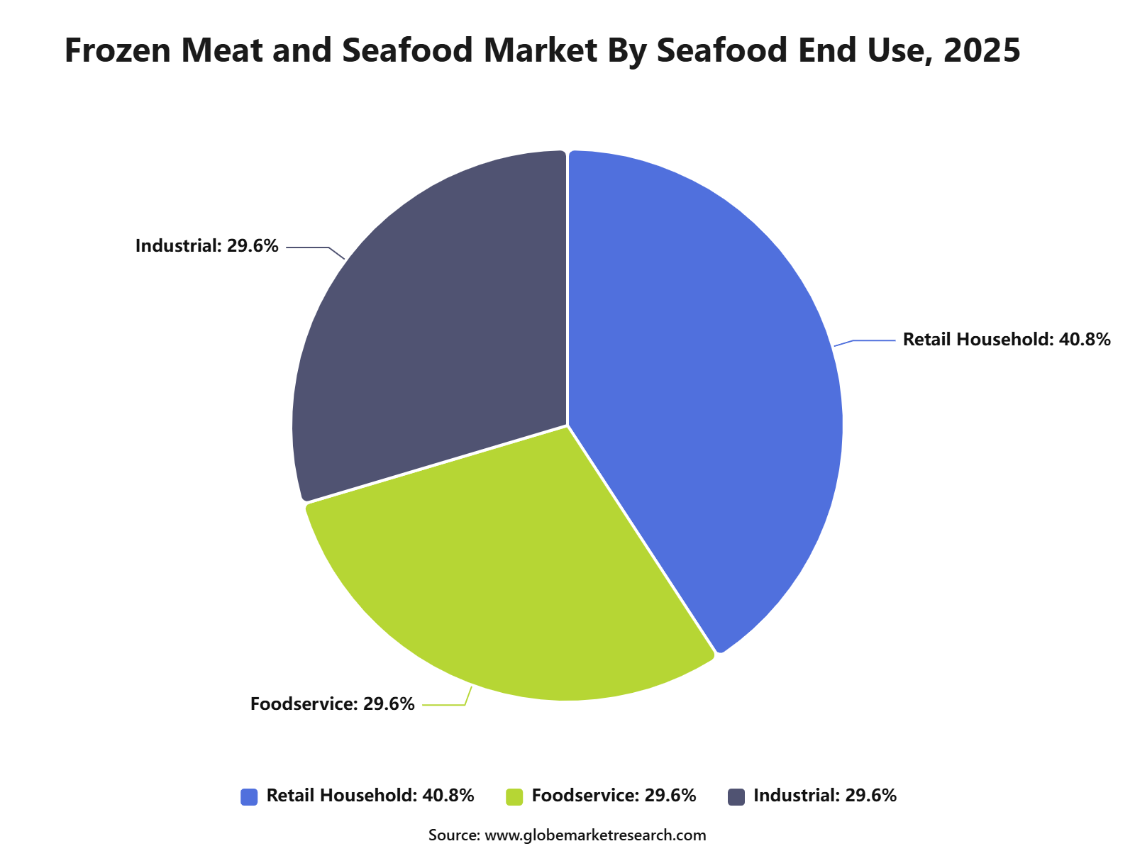 Frozen Meat and Seafood Market By Seafood End Use, 2025