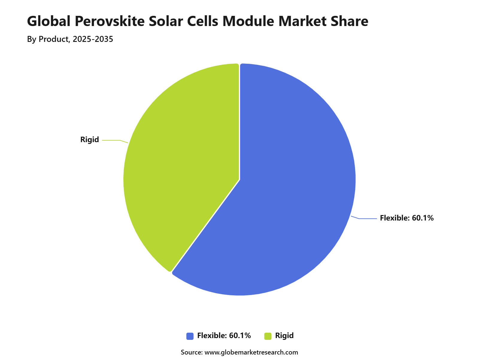 Global Perovskite Solar Cells Module Market Share