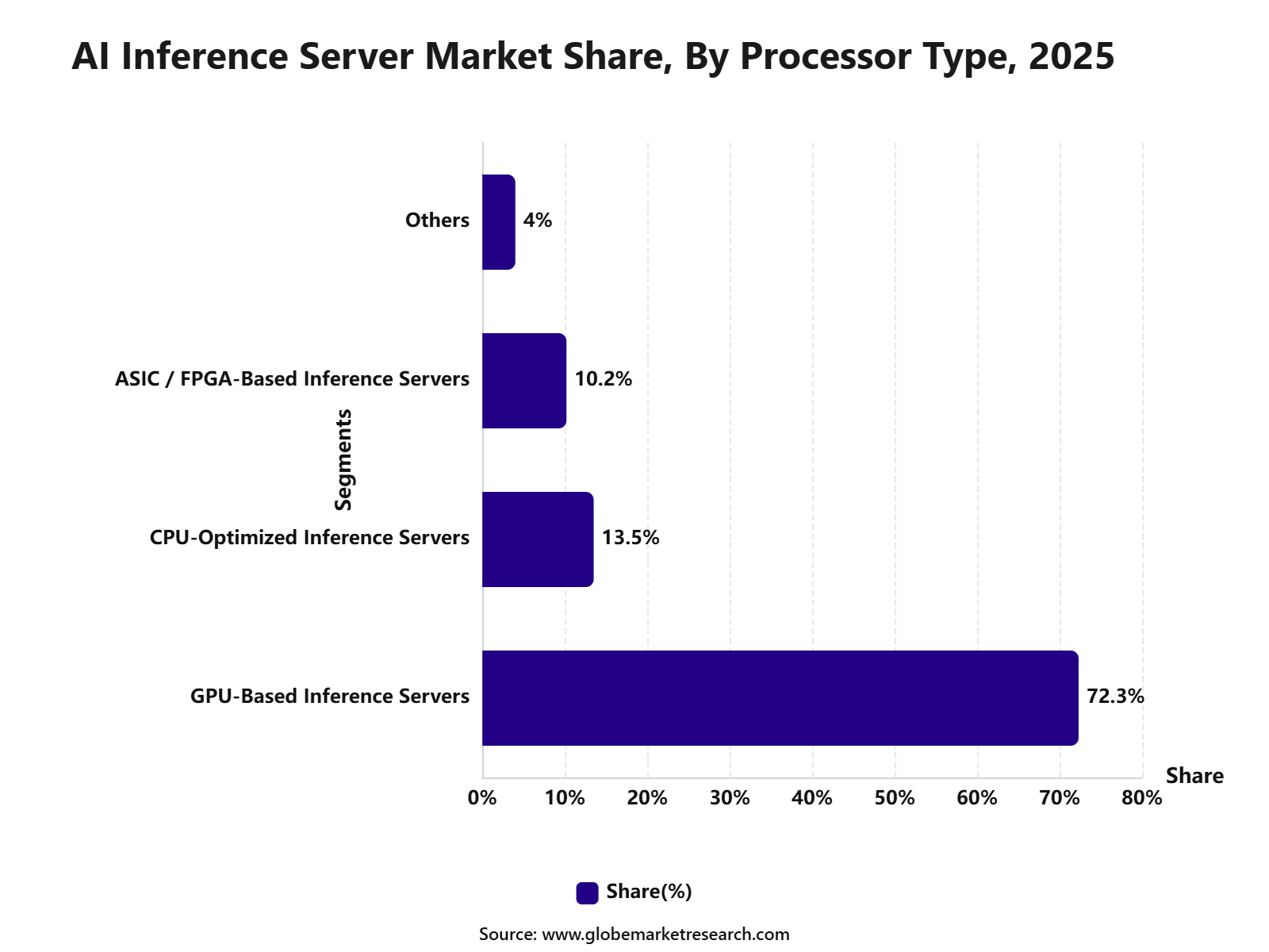 AI Inference Server Market Share, By Processor Type, 2025