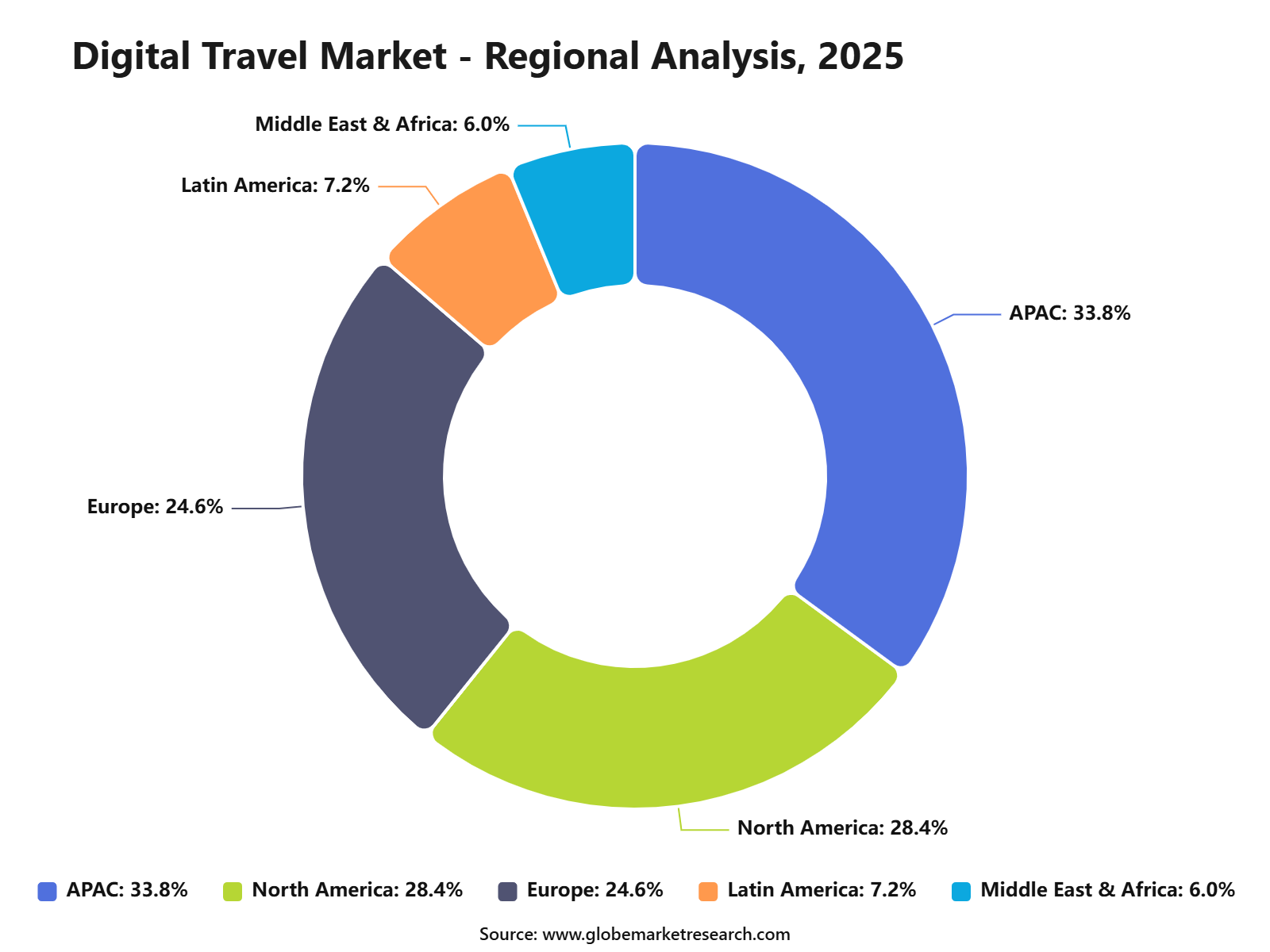 Digital Travel Market - Regional Analysis, 2025