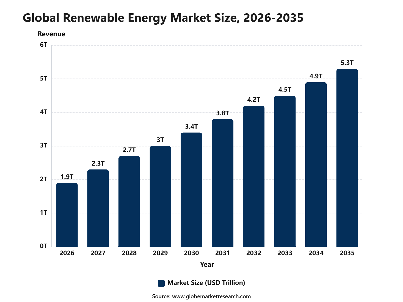 Global Renewable Energy Market Size, 2026-2035