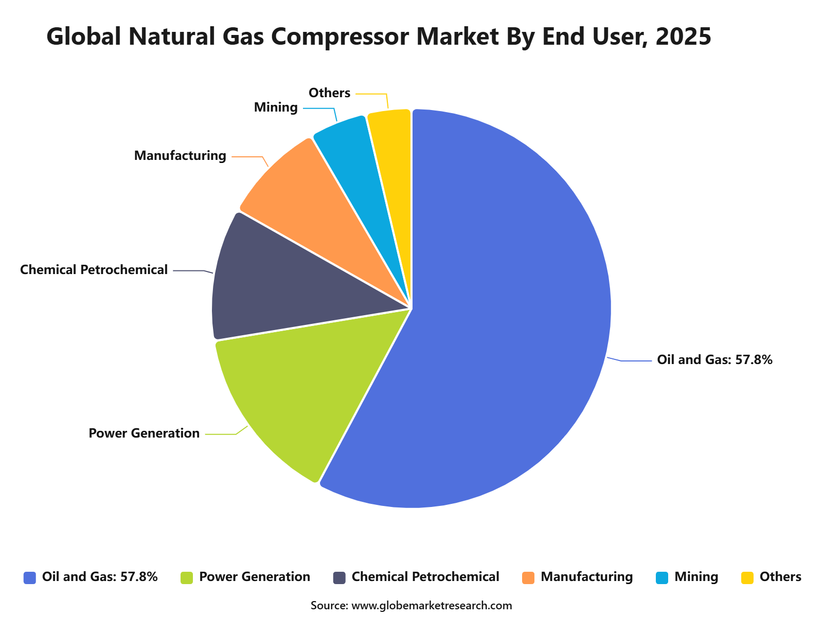 Global Natural Gas Compressor Market By End User, 2025
