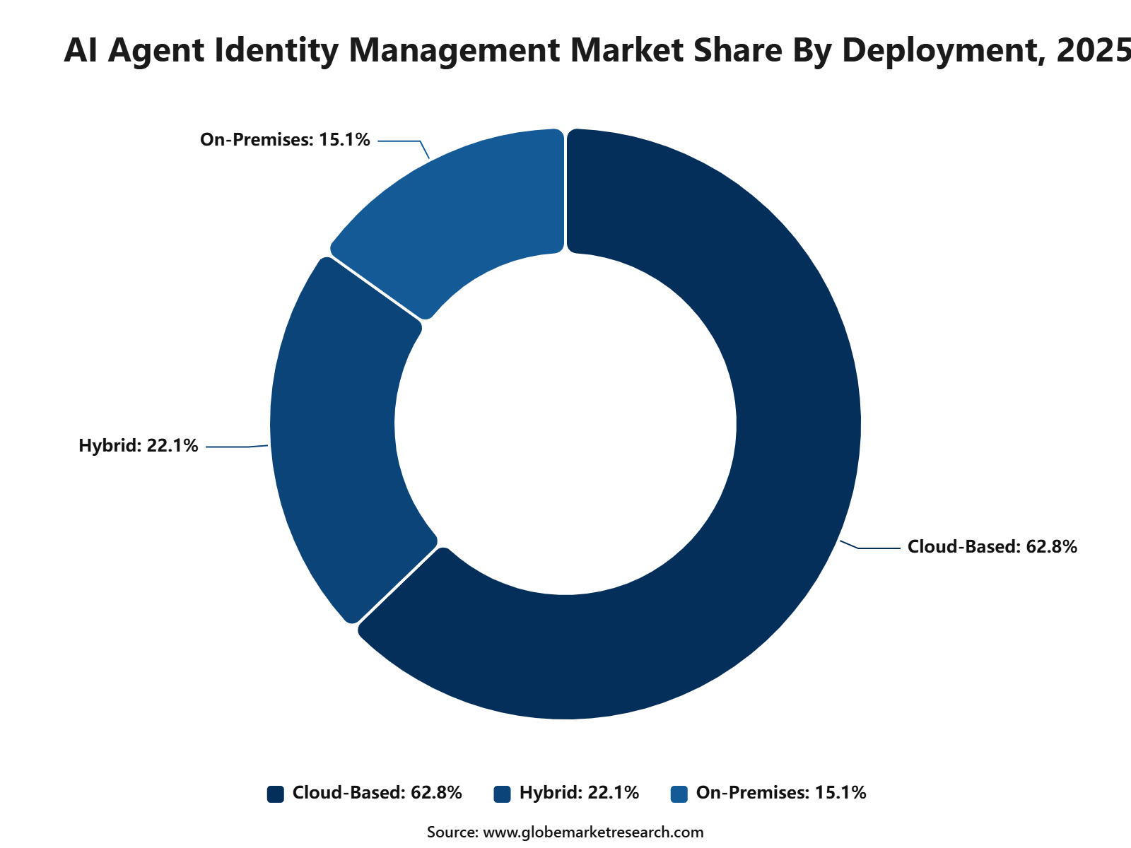 AI Agent Identity Management Market Share By Deployment, 2025