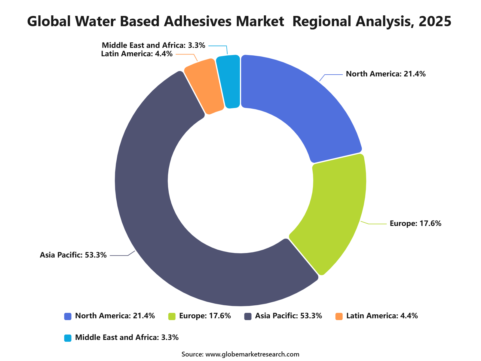 Global Water Based Adhesives Market  Regional Analysis, 2025