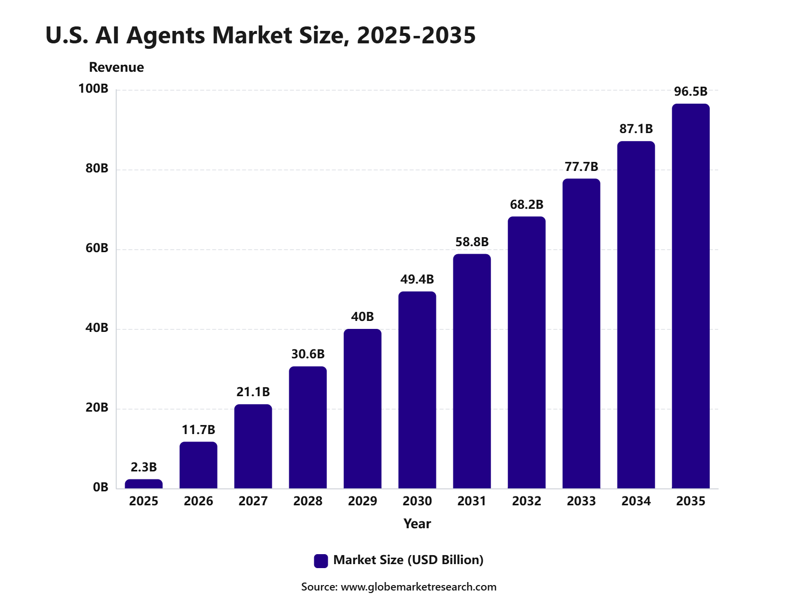 U.S. AI Agents Market Size, 2025-2035