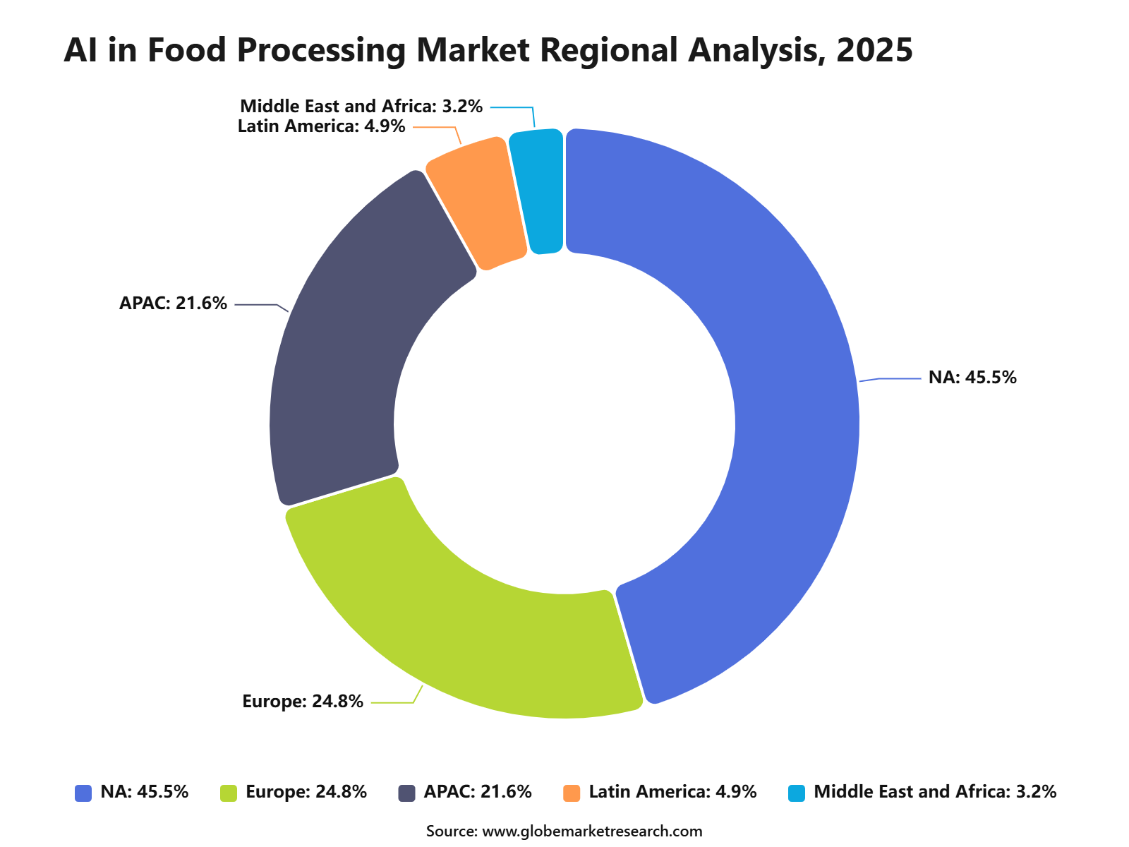 AI in Food Processing Market Regional Analysis, 2025