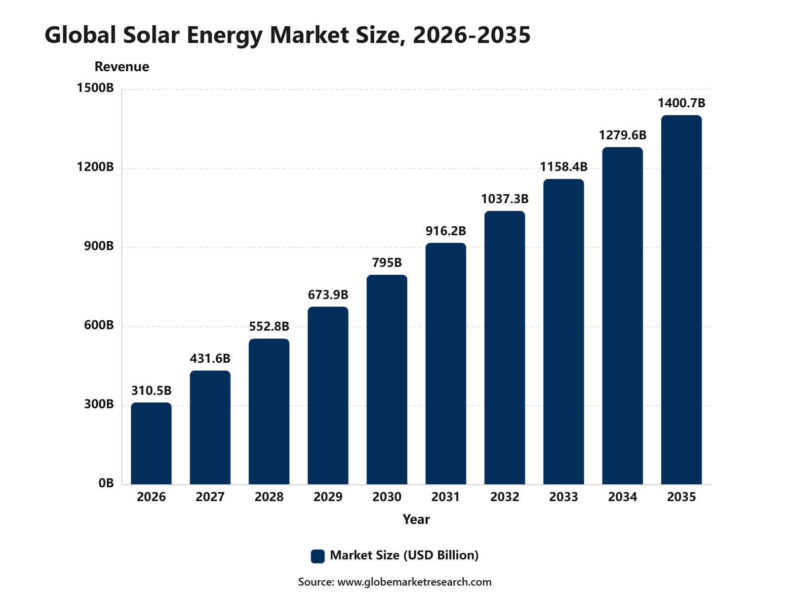 Global Solar Energy Market Size, 2026-2035