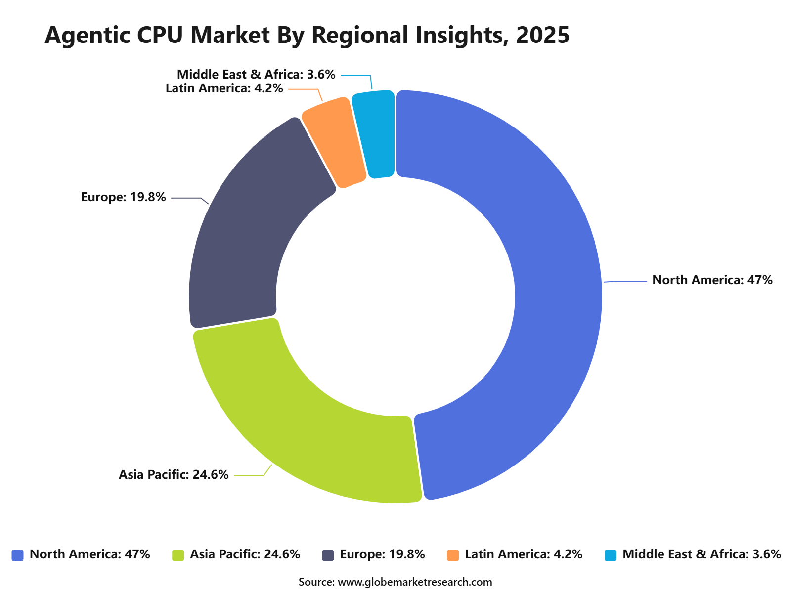 Agentic CPU Market By Regional Insights, 2025