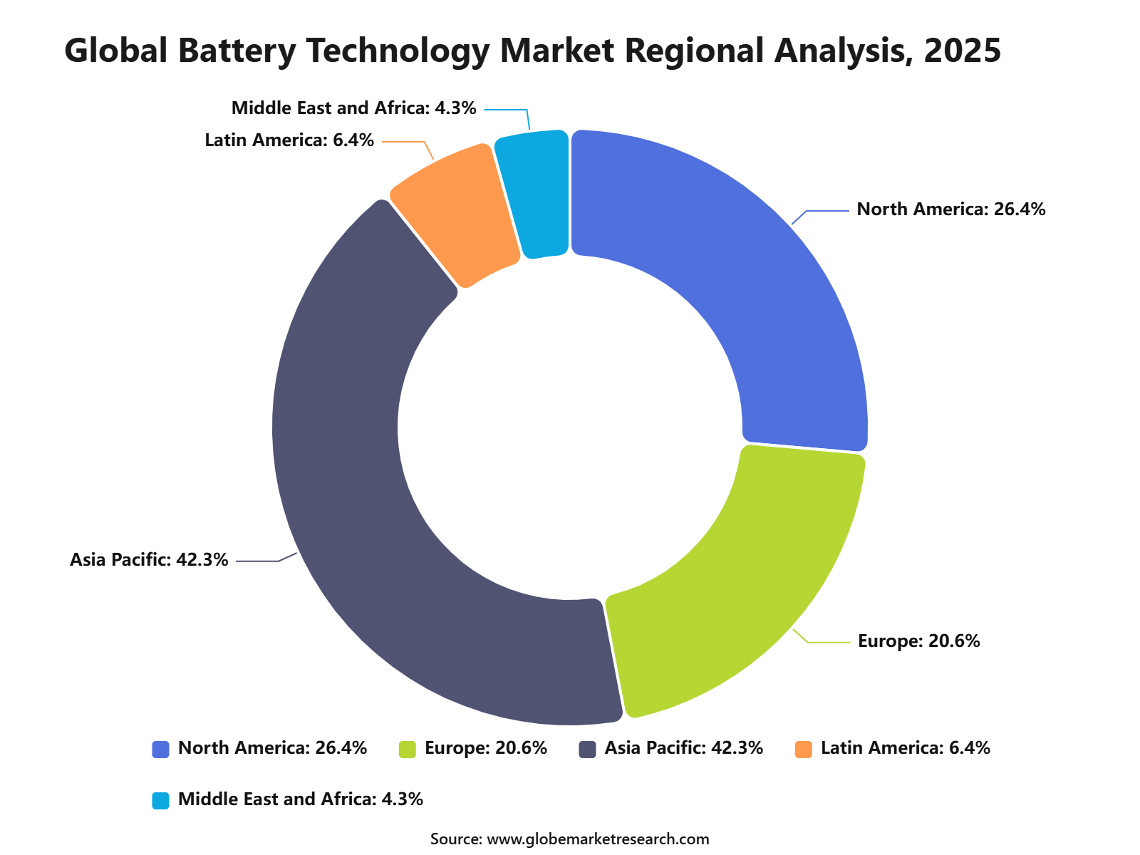 Global Battery Technology Market Regional Analysis, 2025