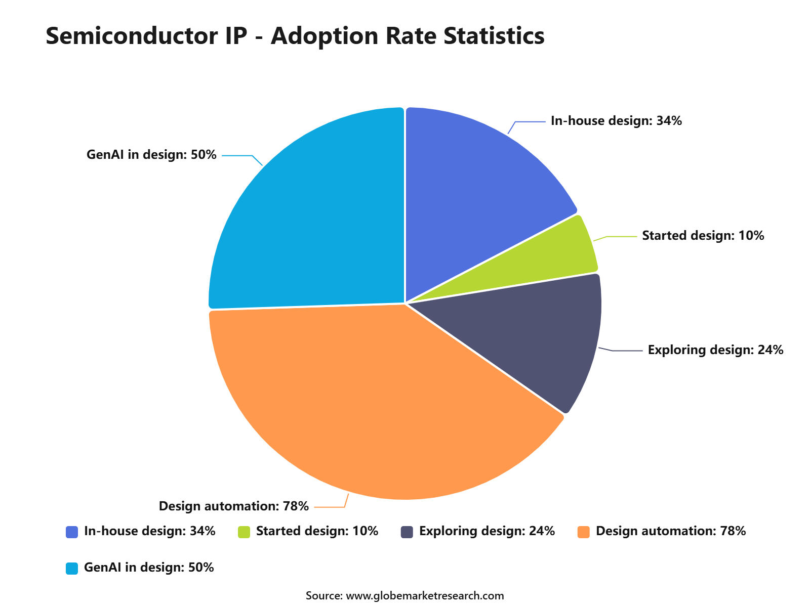 Semiconductor IP - Adoption Rate Statistics