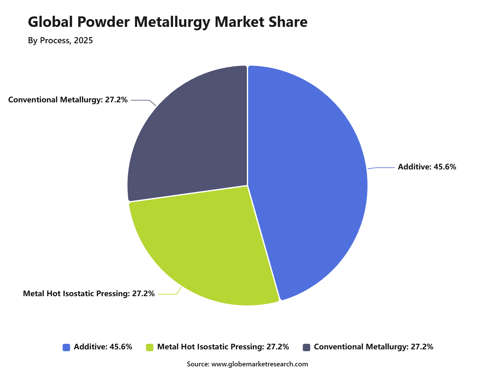 Global Powder Metallurgy Market Share