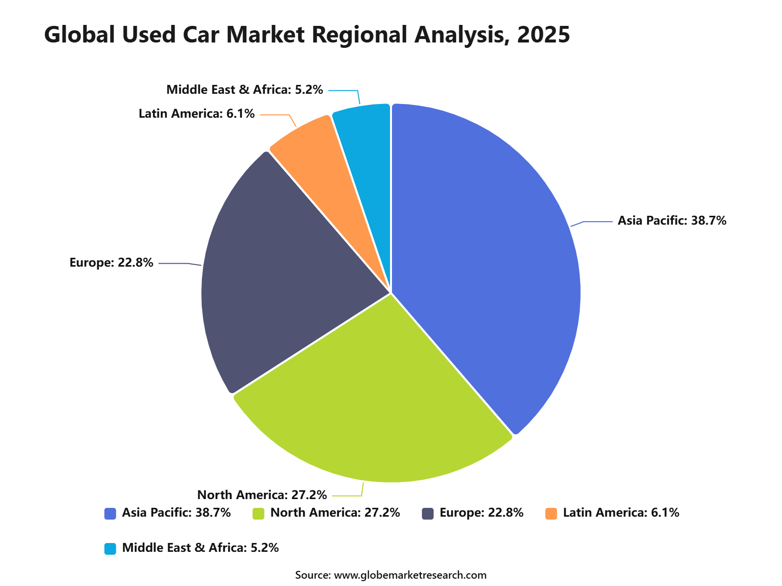 Global Used Car Market Regional Analysis, 2025