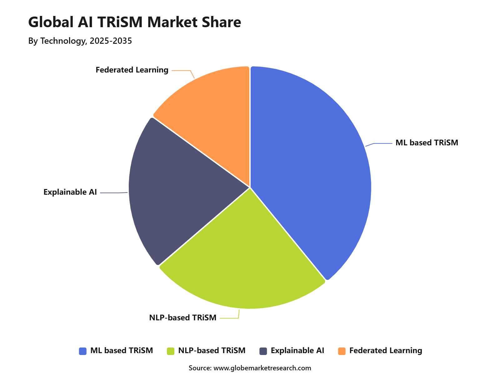 Global AI TRiSM Market Share
