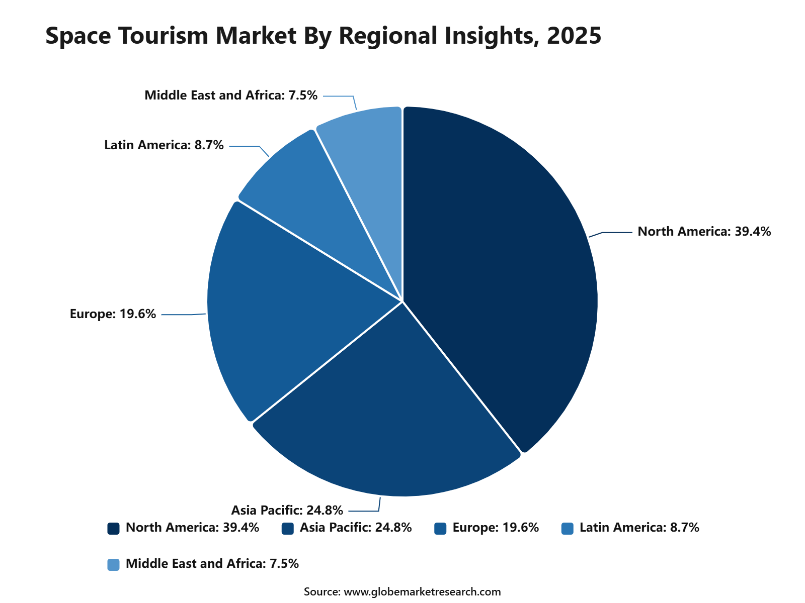 Space Tourism Market By Regional Insights, 2025