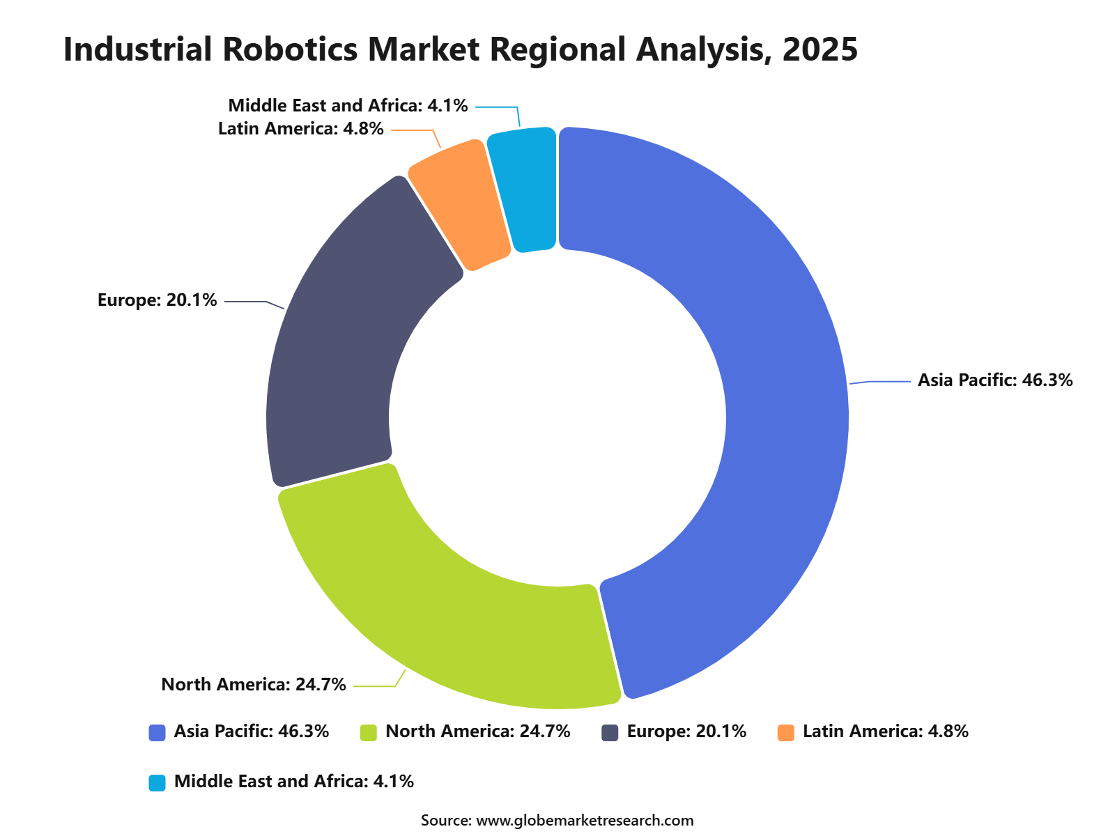 Industrial Robotics Market Regional Analysis, 2025