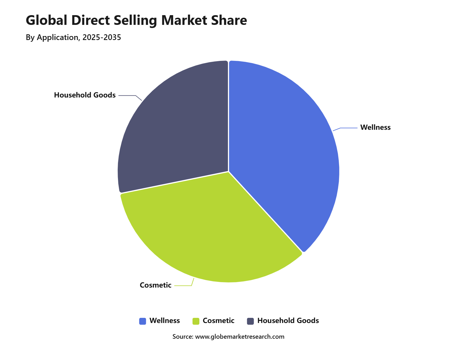 Global Direct Selling Market Share