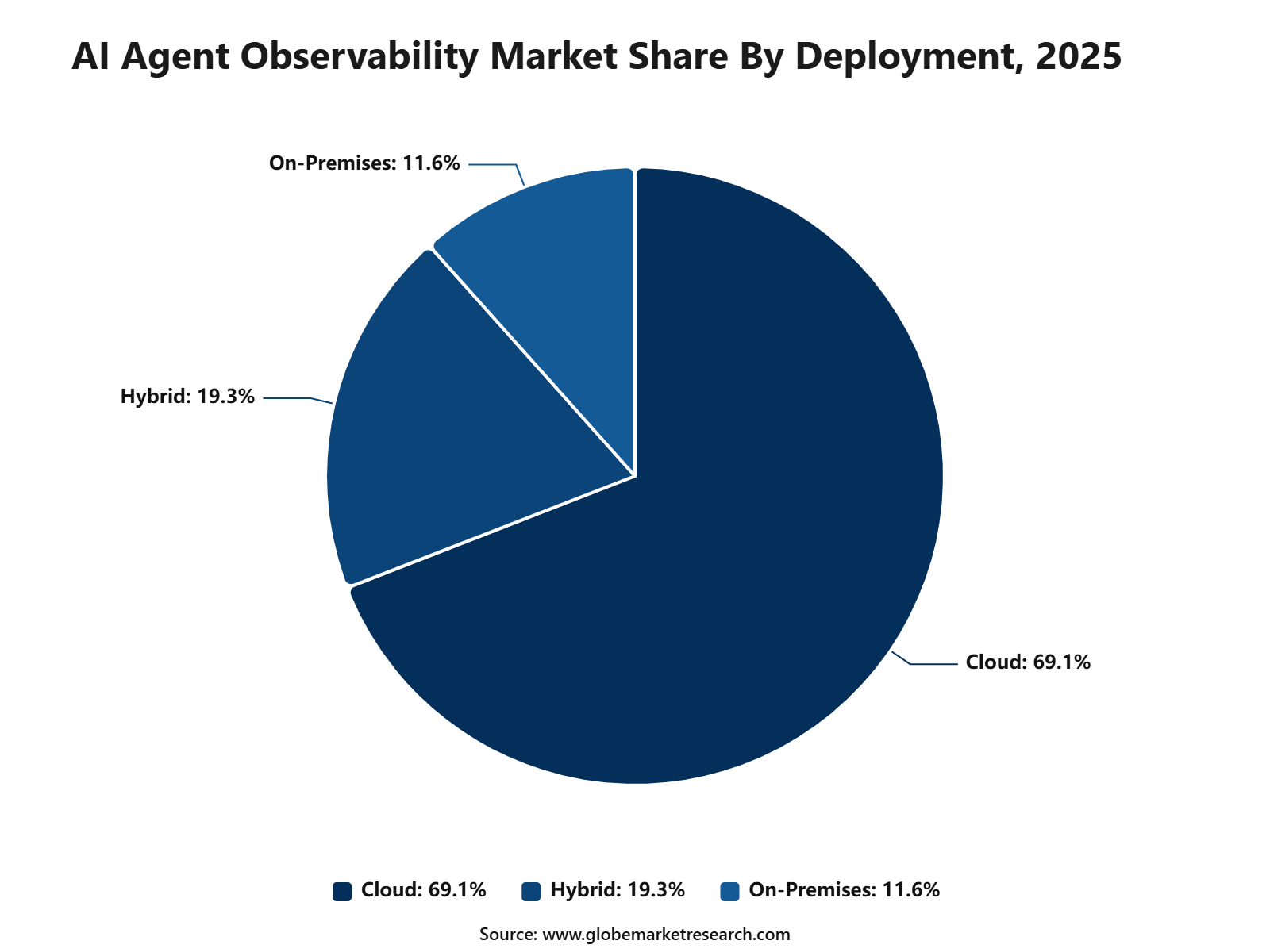 AI Agent Observability Market Share By Deployment, 2025
