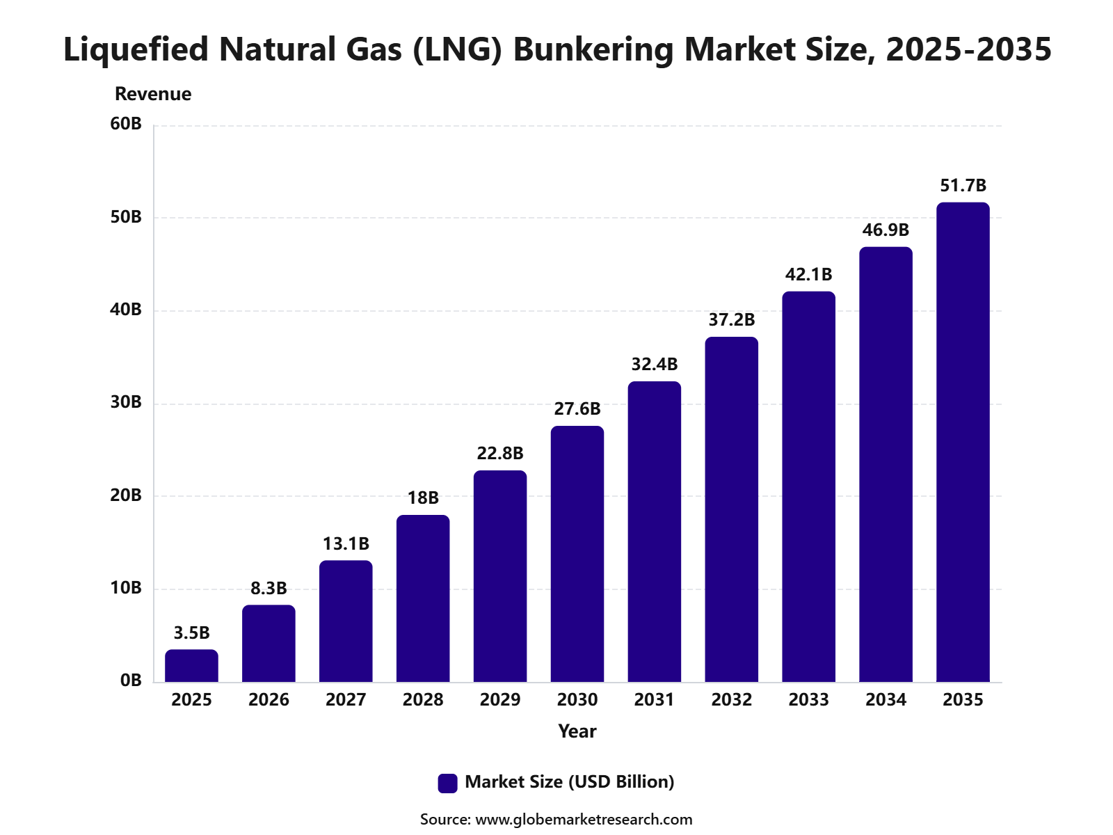 Liquefied Natural Gas (LNG) Bunkering Market Size, 2025-2035