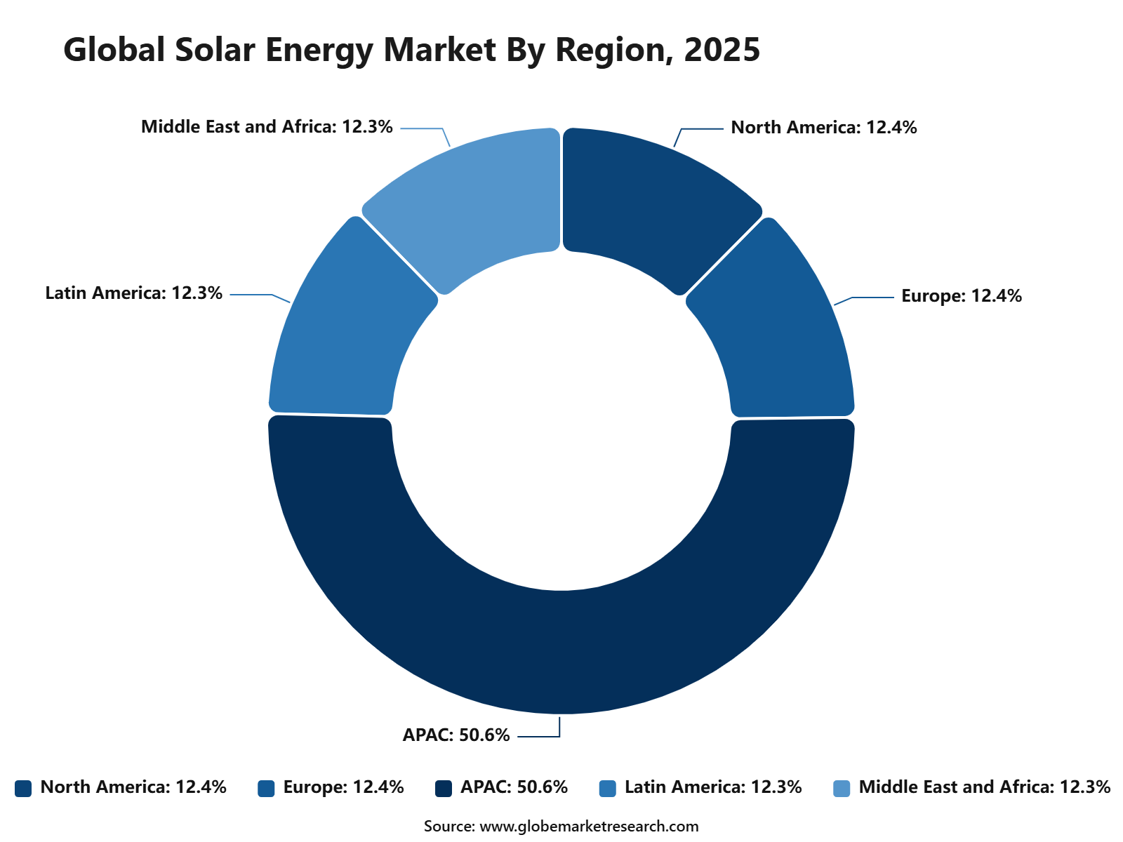 Global Solar Energy Market By Region, 2025