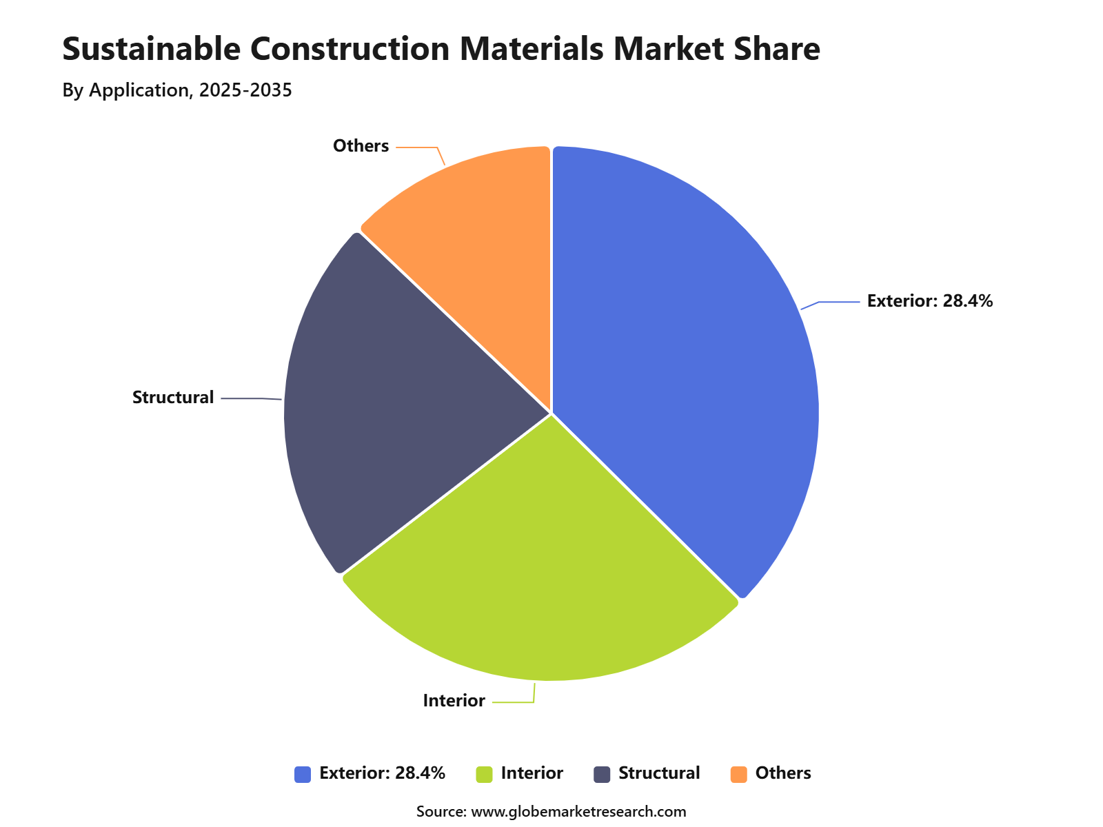 Sustainable Construction Materials Market Share