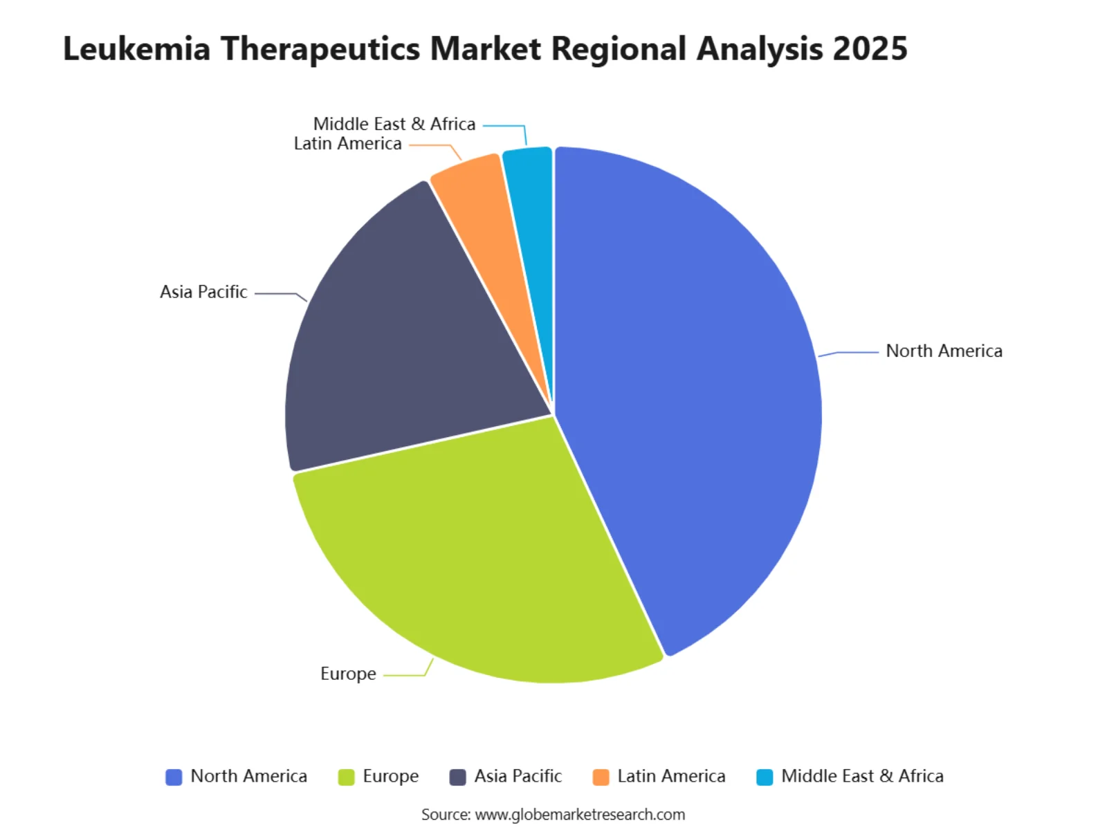 Leukemia Therapeutics Market Regional Analysis 2025