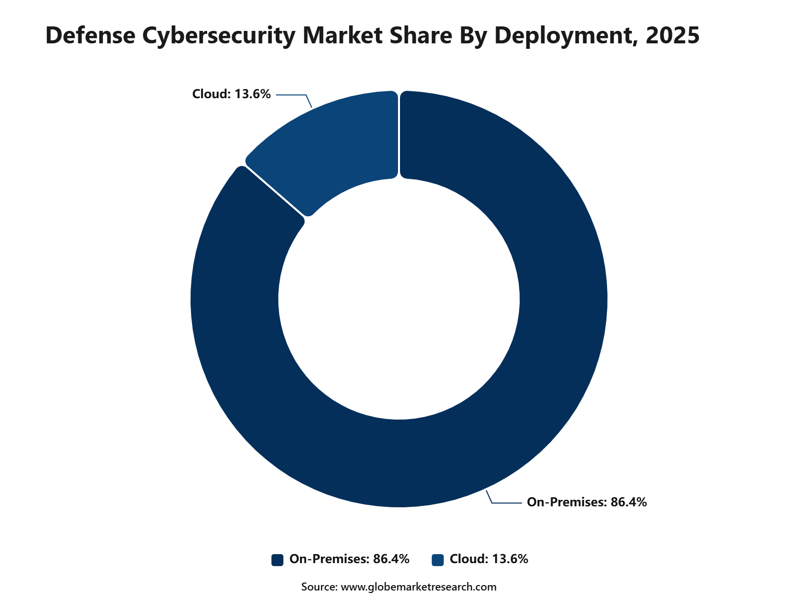 Defense Cybersecurity Market Share By Deployment, 2025