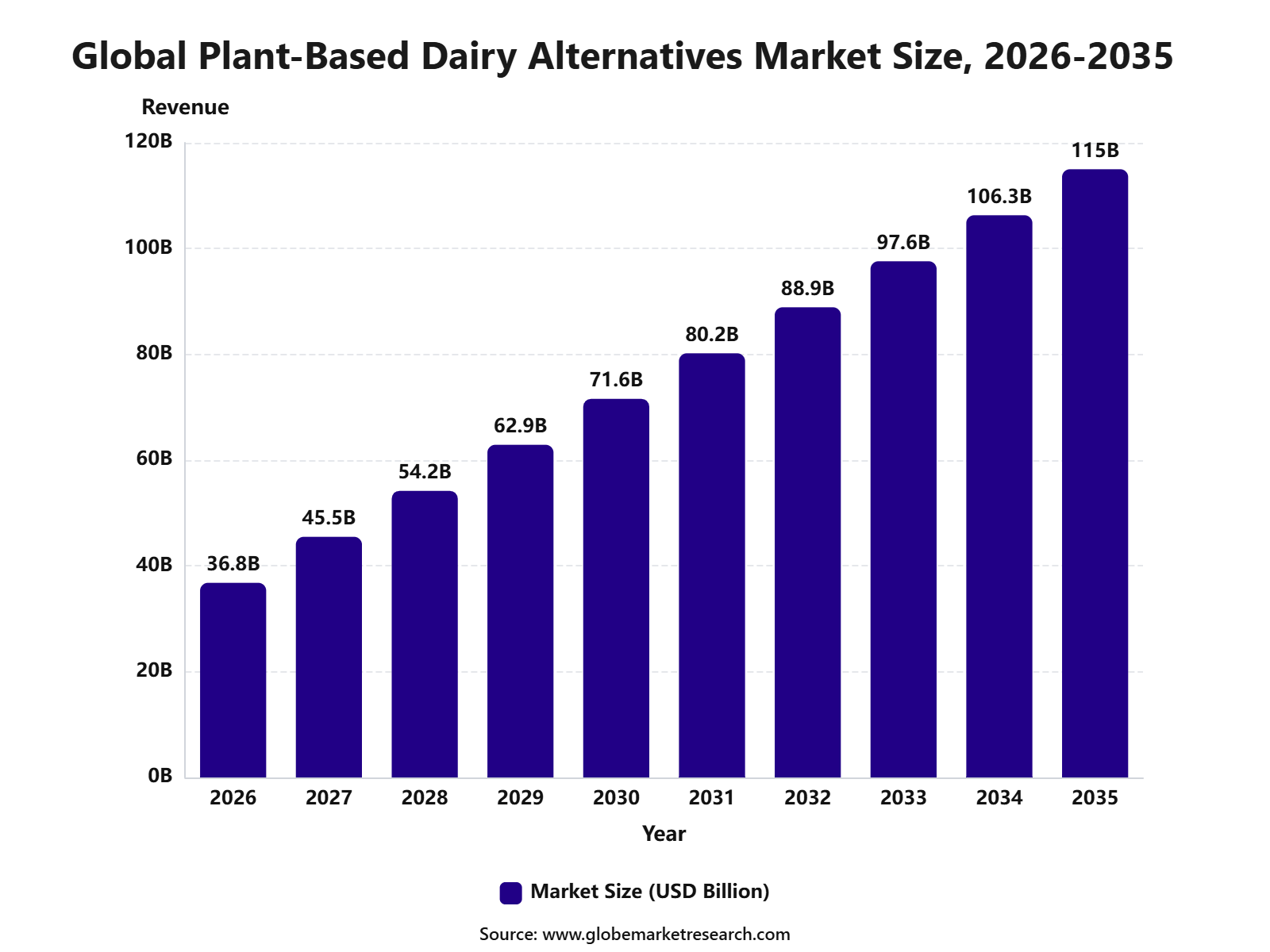 Global Plant-Based Dairy Alternatives Market Size, 2026-2035