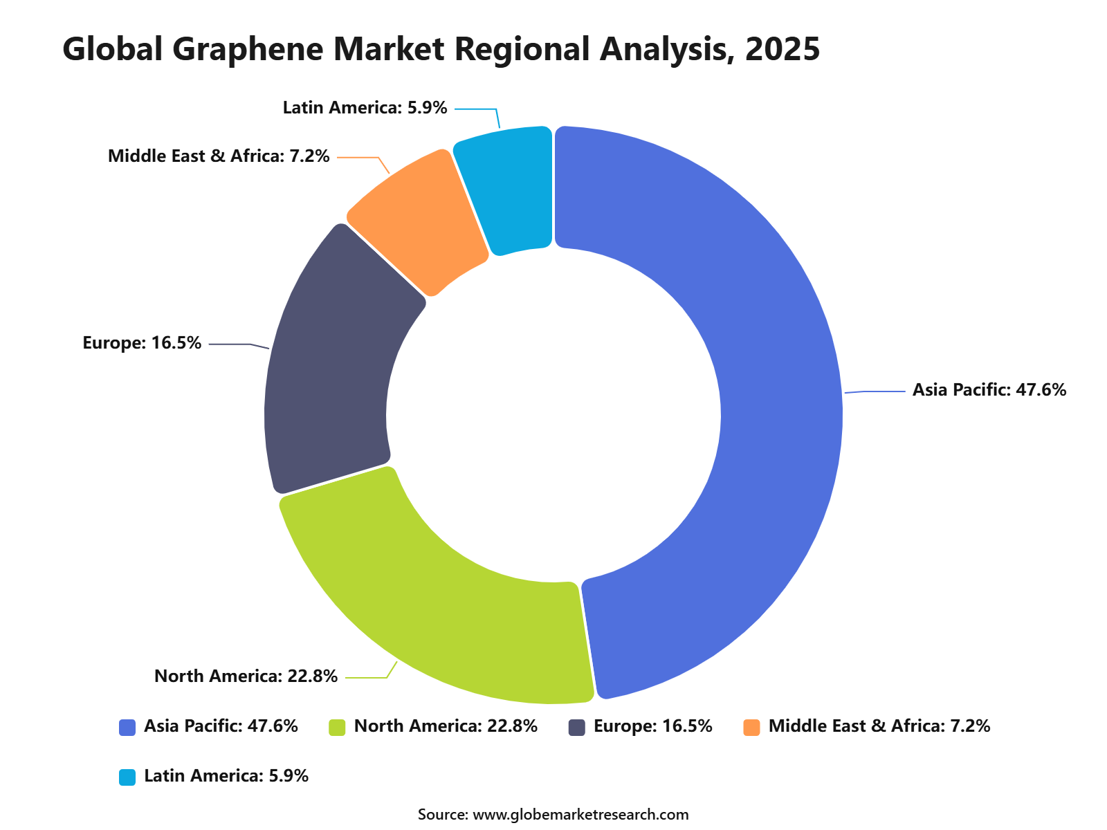 Global Graphene Market Regional Analysis, 2025