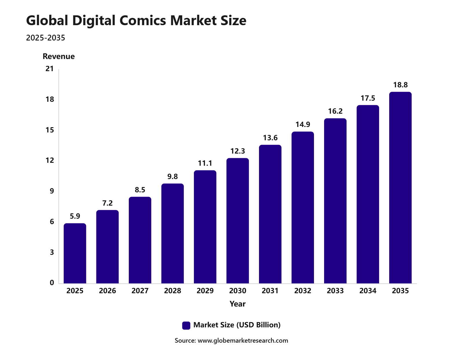 Global Digital Comics Market Size