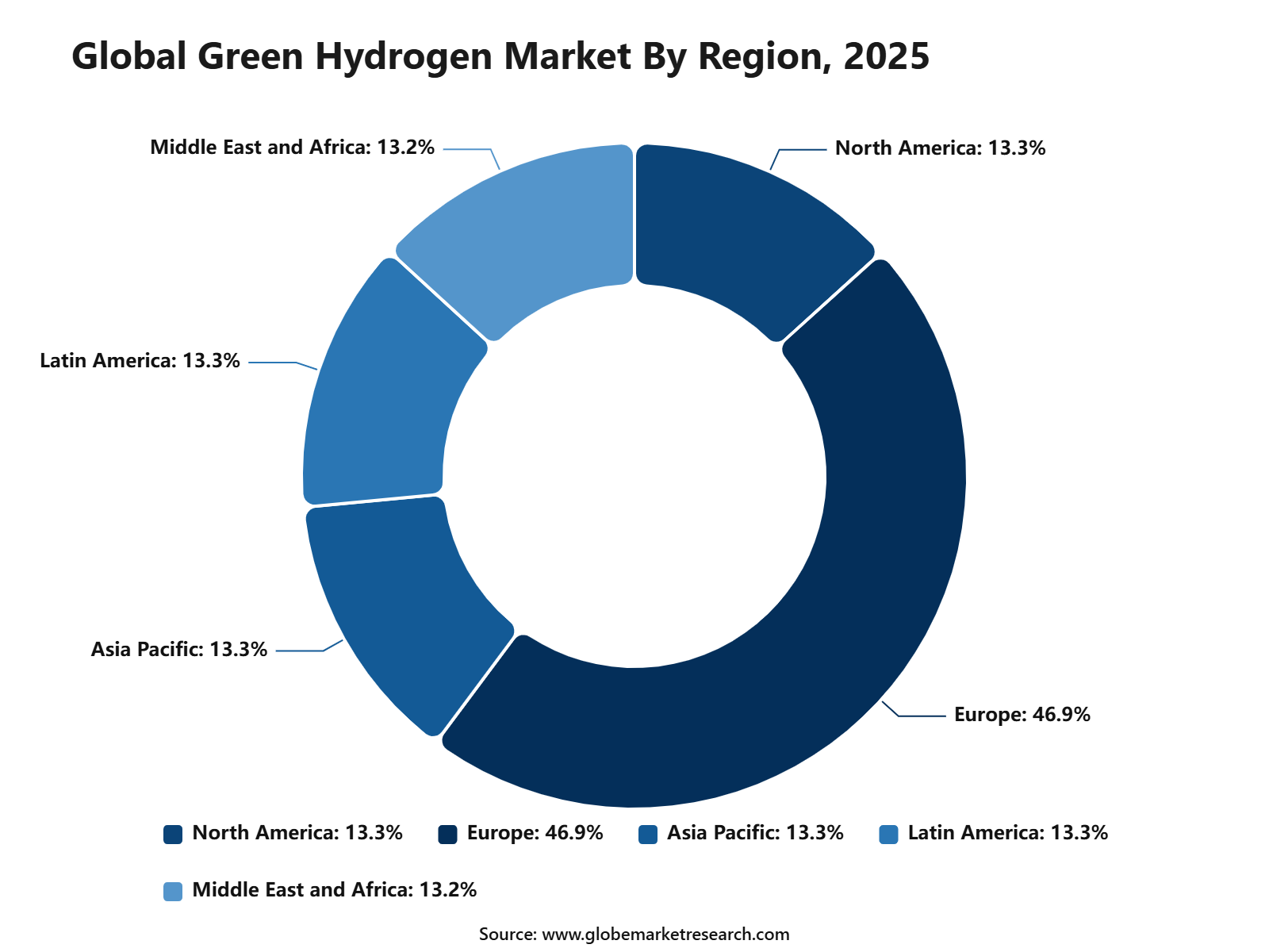 Global Green Hydrogen Market By Region, 2025