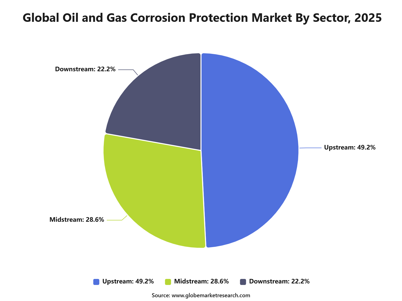 Global Oil and Gas Corrosion Protection Market By Sector, 2025