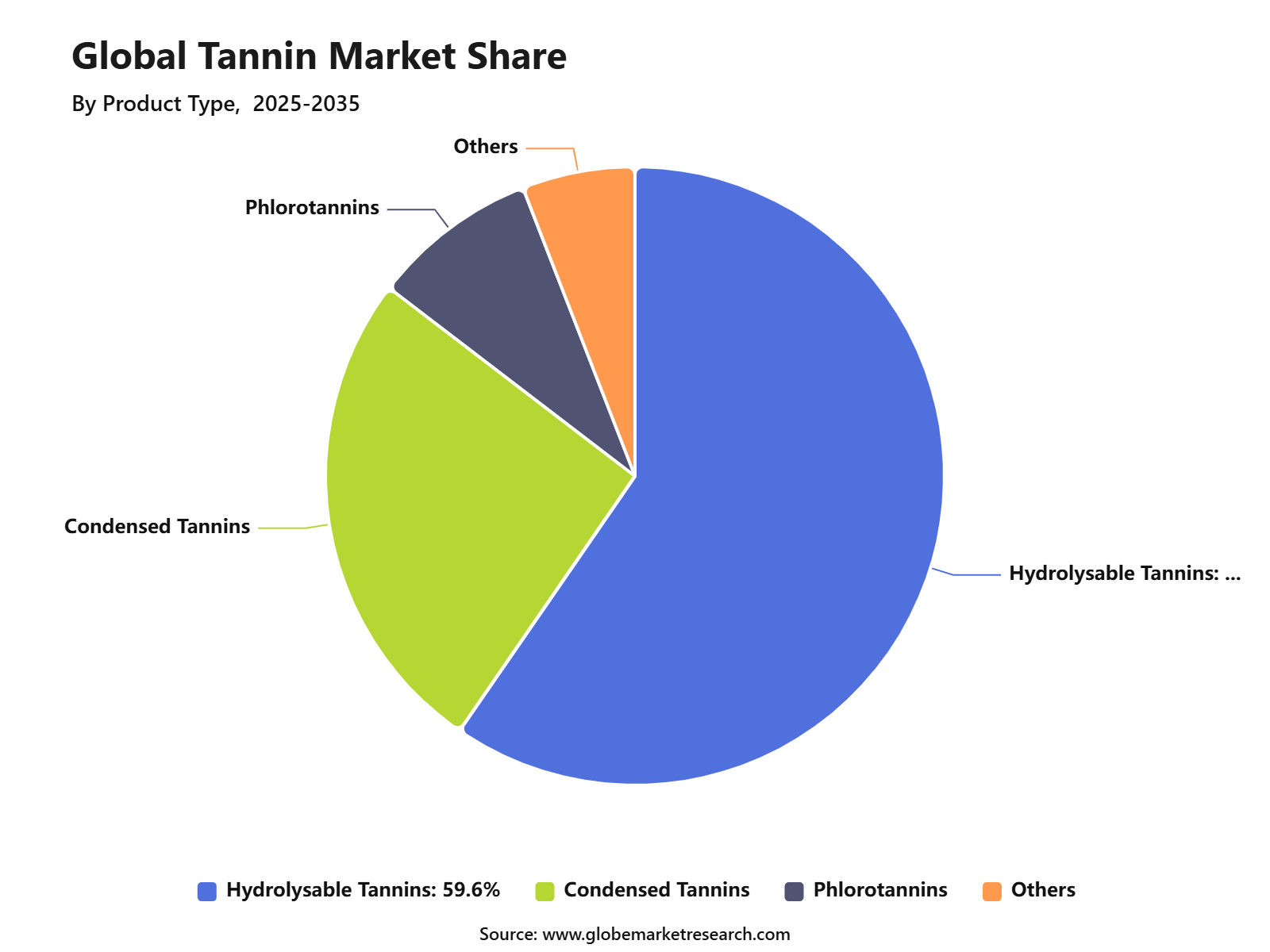 Global Tannin Market Share