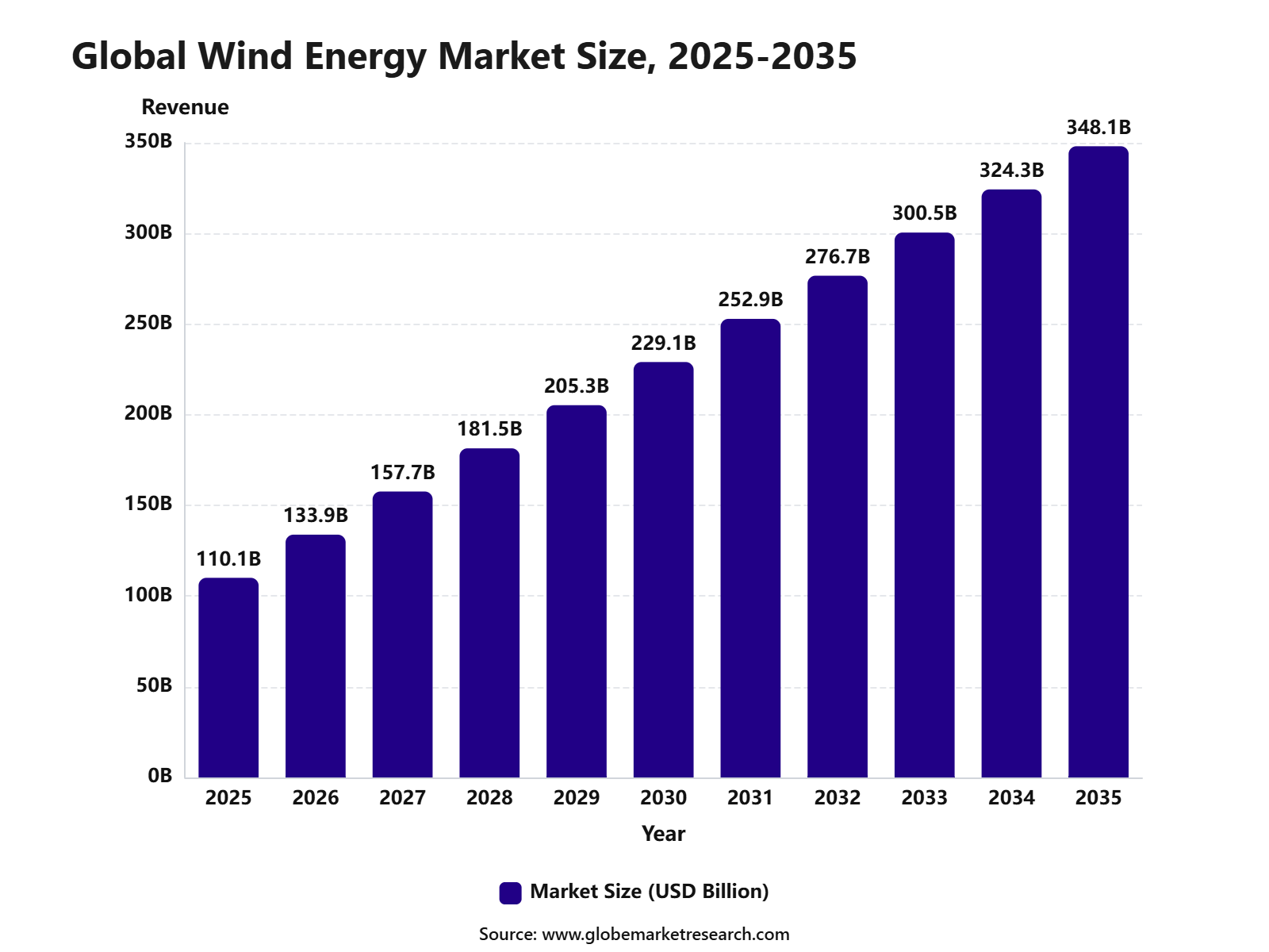 Global Wind Energy Market Size, 2025-2035