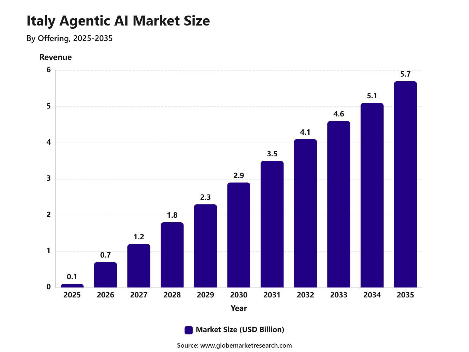 Italy Agentic AI Market Size