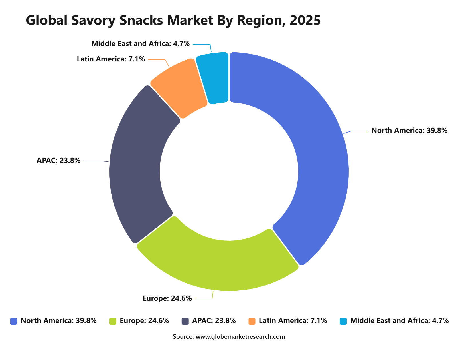 Global Savory Snacks Market By Region, 2025