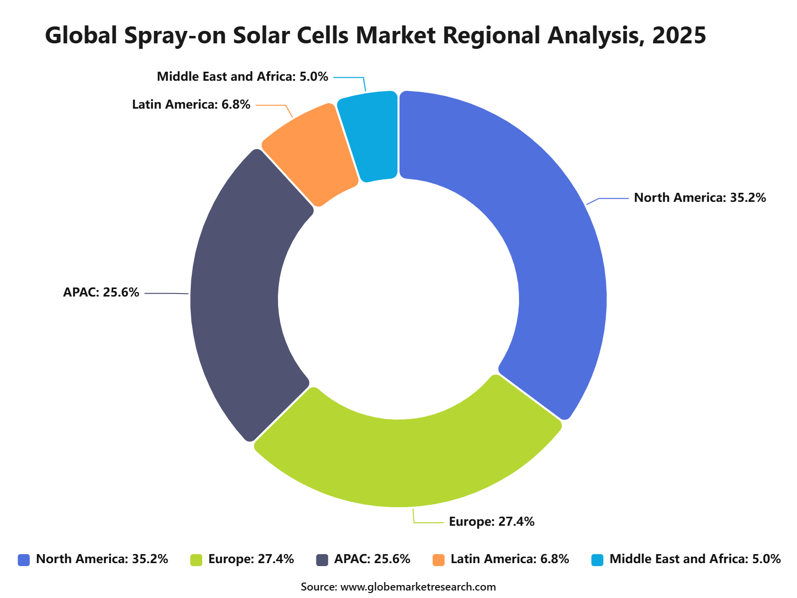 Global Spray-on Solar Cells Market Regional Analysis, 2025