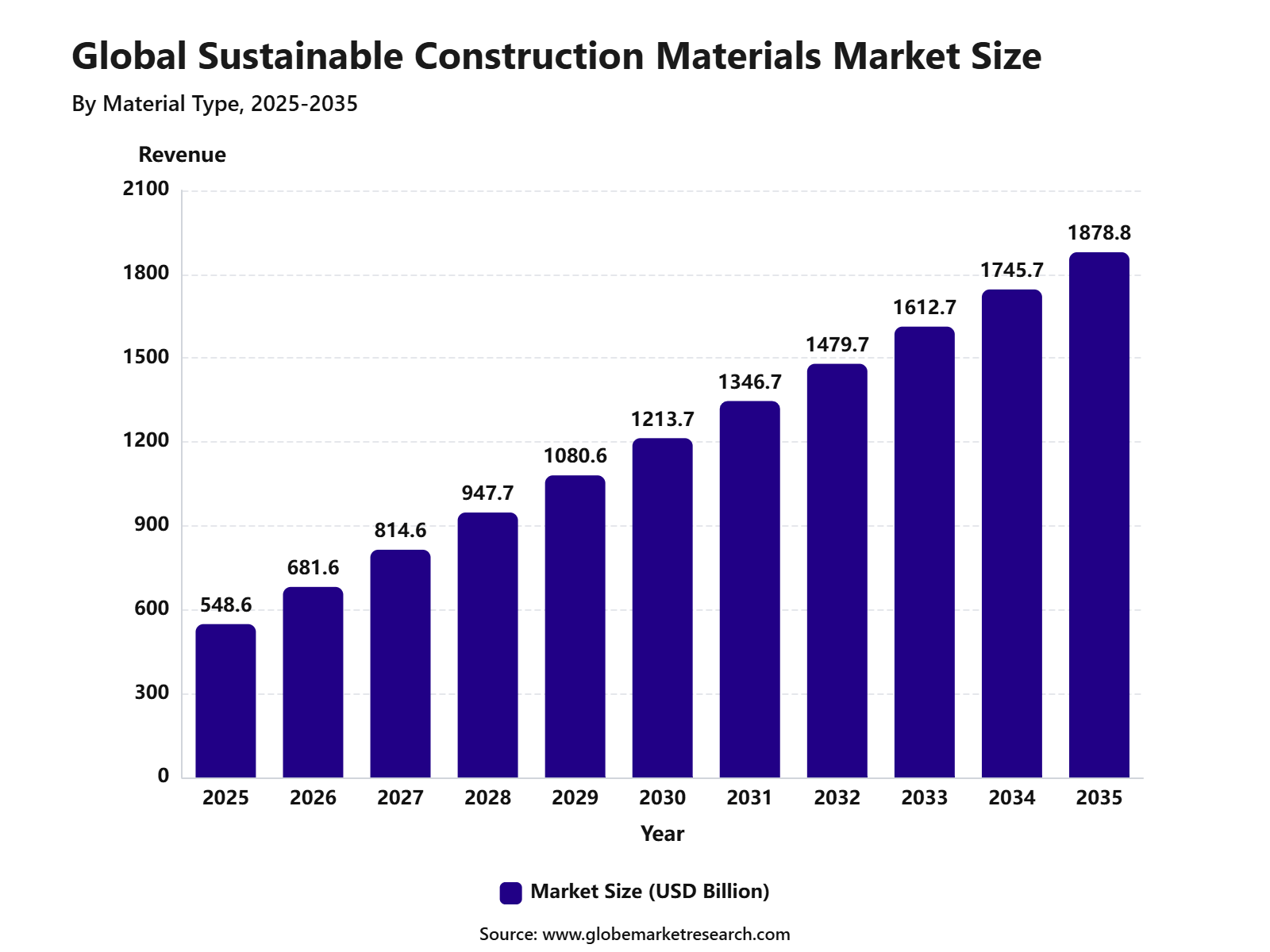 Global Sustainable Construction Materials Market Size