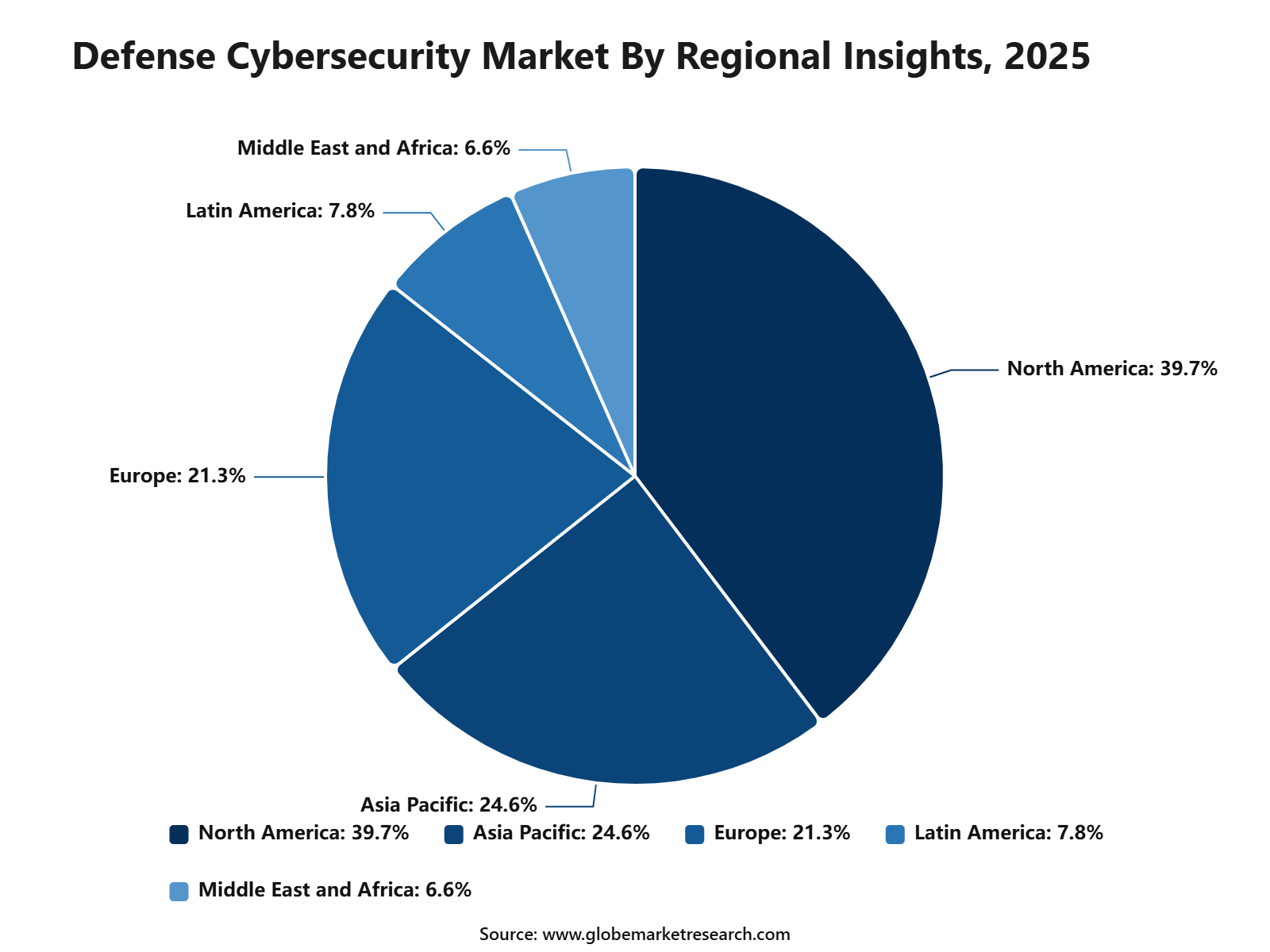 Defense Cybersecurity Market By Regional Insights, 2025