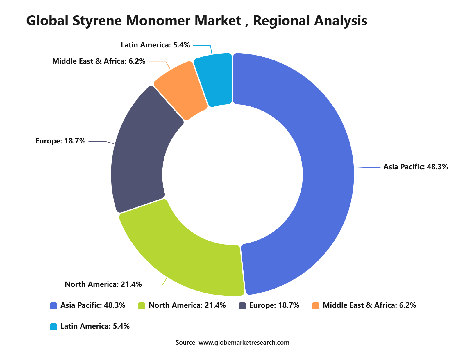 Global Styrene Monomer Market , Regional Analysis