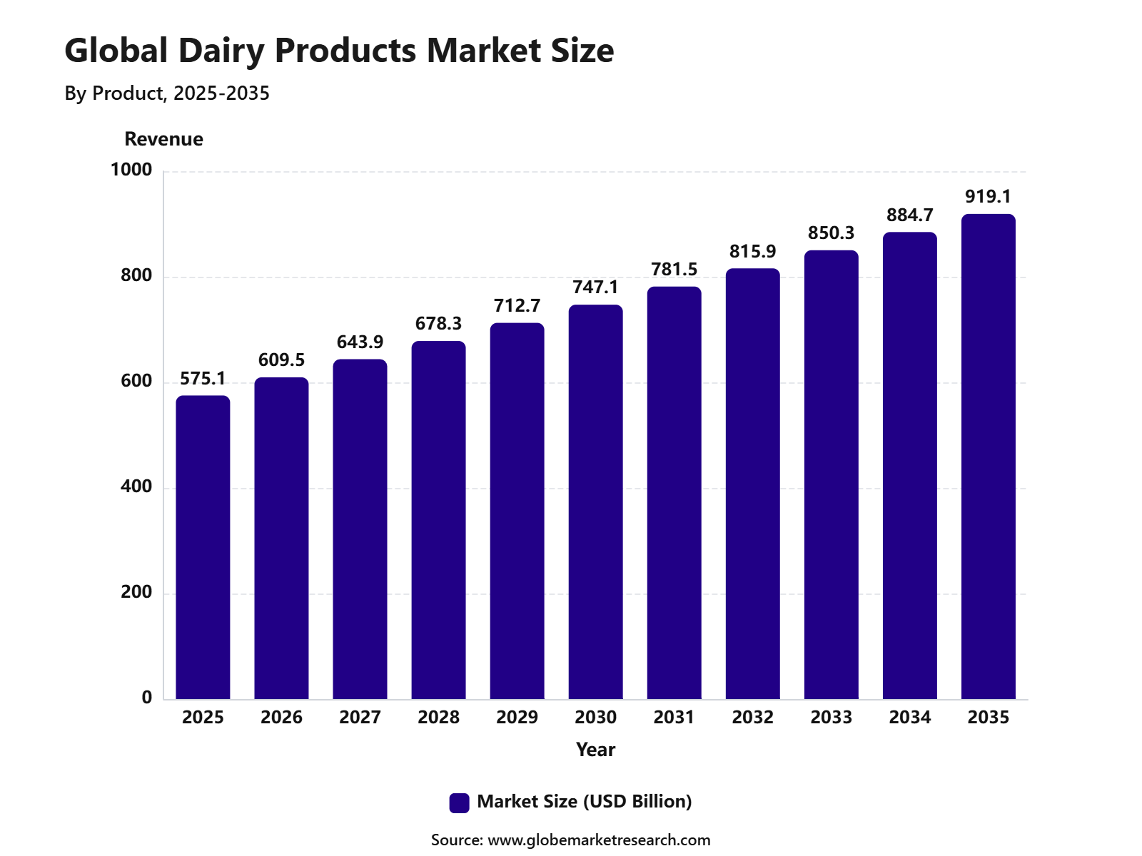 Global Dairy Products Market Size